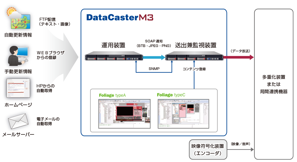DataCaster M3