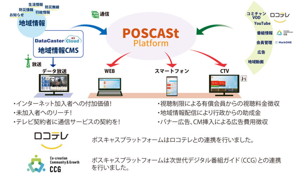poscastについて