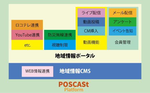 poscastプラットフォーム概要図